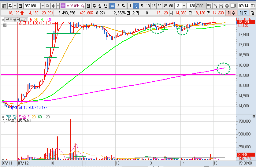 코오롱티슈진 주가 분봉 차트 분석