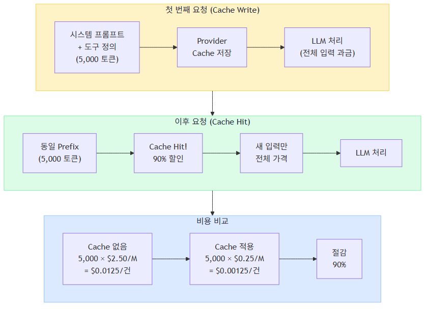 Provider Prompt Caching 동작 원리
