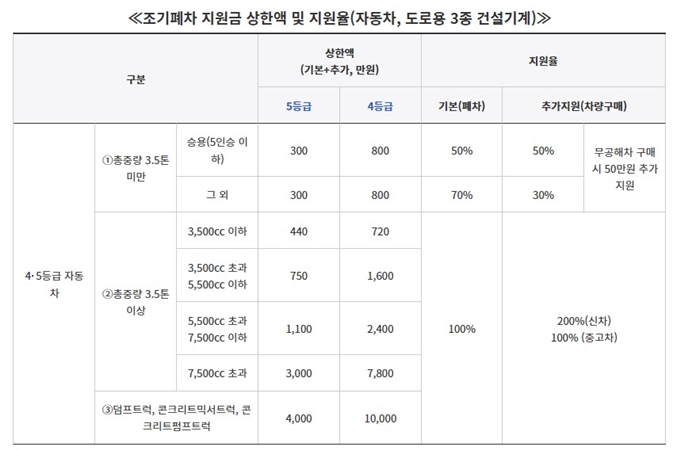 인천 노후경유차 조기폐차 지원금 한도