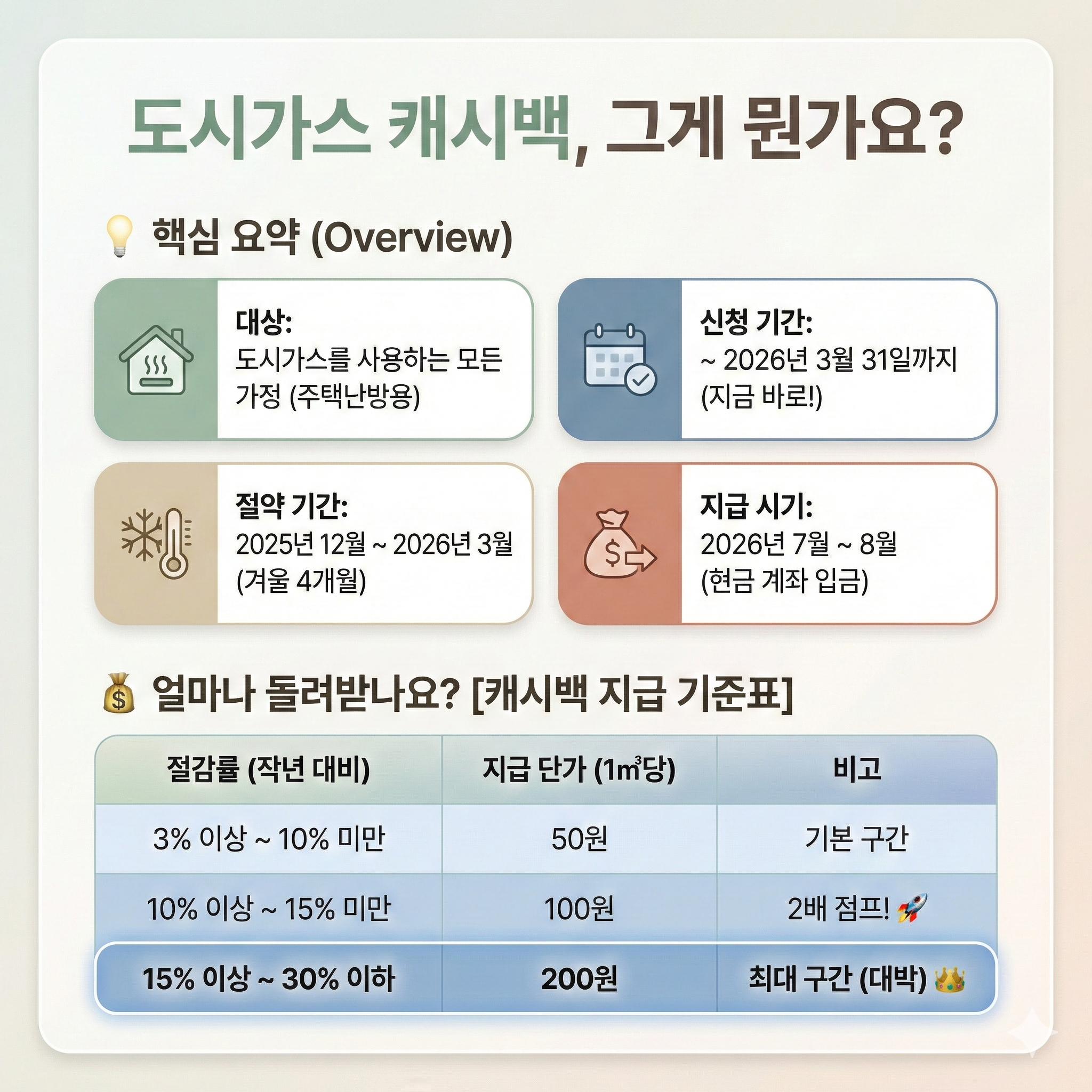도시가스캐시백이란