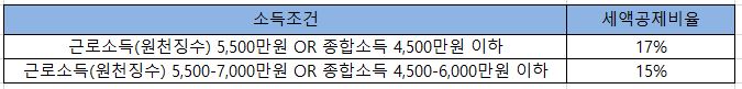 소득조건에 따른 세액공제 비율