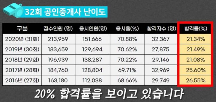 공인중개사-시험-합격율
