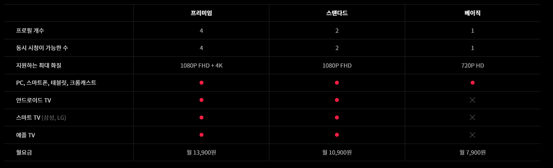 티빙요금제-비교
