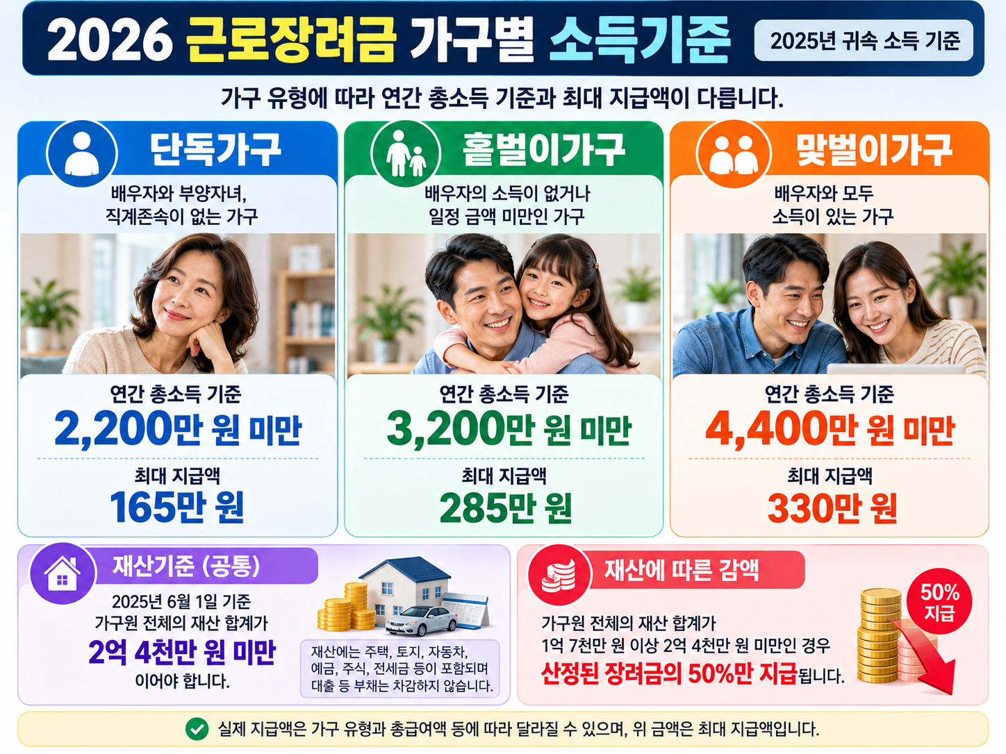 단독&middot;홑벌이&middot;맞벌이 가구별 근로장려금 소득기준 비교 인포그래픽