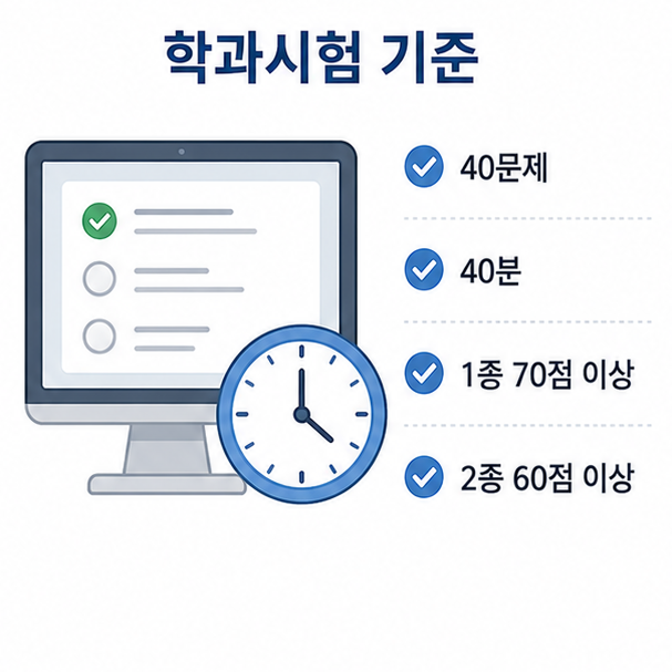 운전면허 학과시험 40문제와 40분 시험시간, 1종과 2종의 합격점 기준을 정리한 이미지