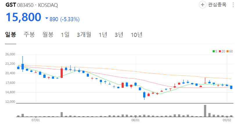 GST-주가-일봉