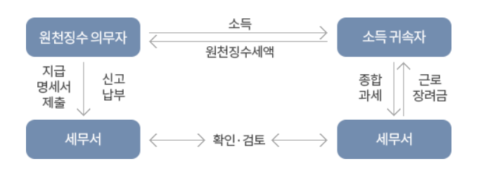 원천징수제도를 설명
