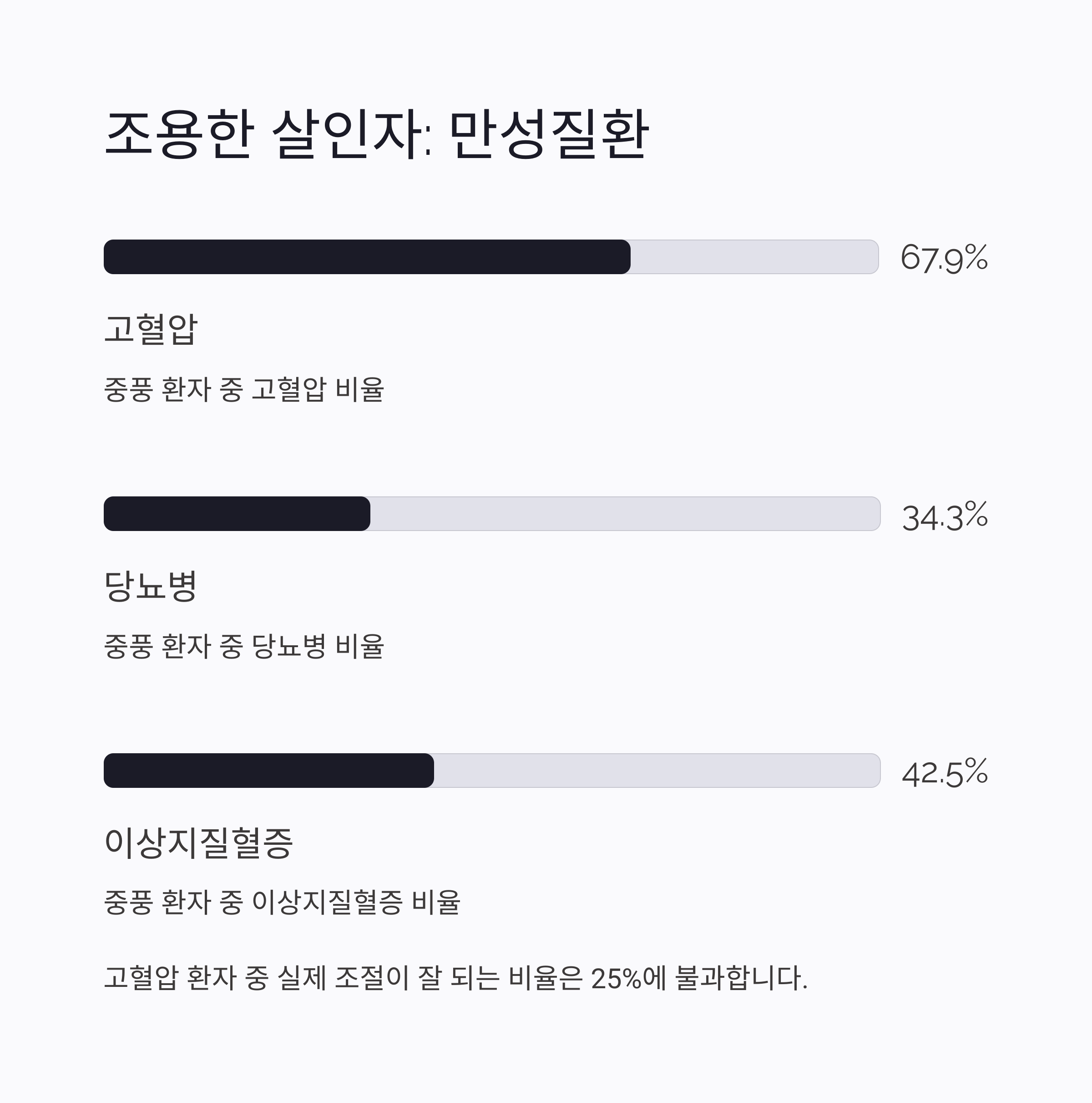 조용한 살인자 : 만성질환