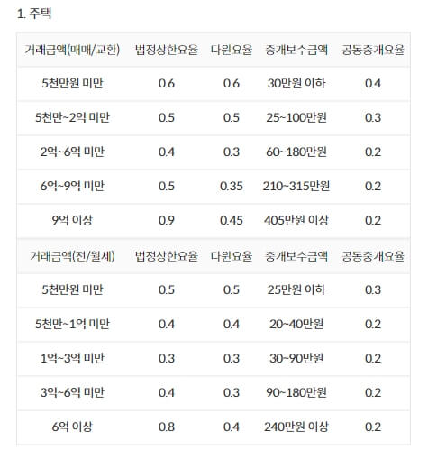 다윈중개-부동산-중개수수료(주택)