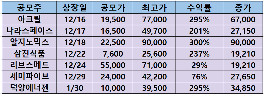 최근 공모주 수익률(2026.2.23)