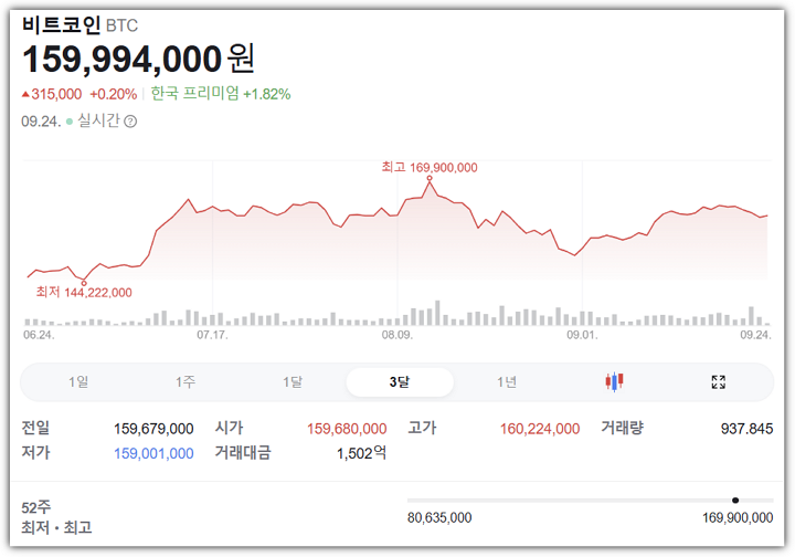비트코인 3개월간 시세 추이