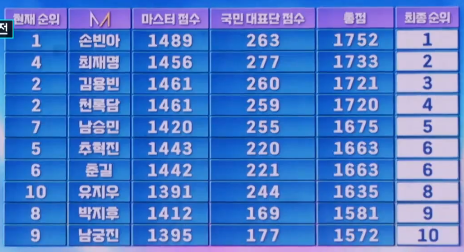 미스터트롯3 준결승 2차전 순위 점수 결과 결승 진출자 top7