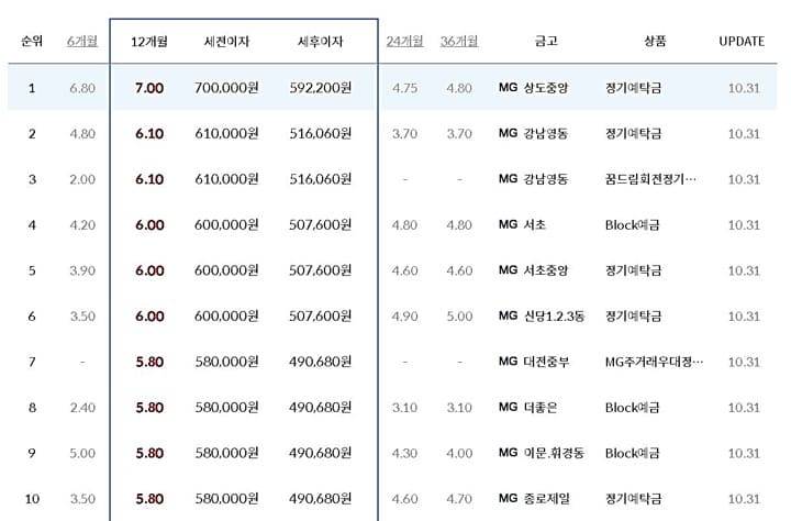 새마을금고-지점별-정기예금-금리비교