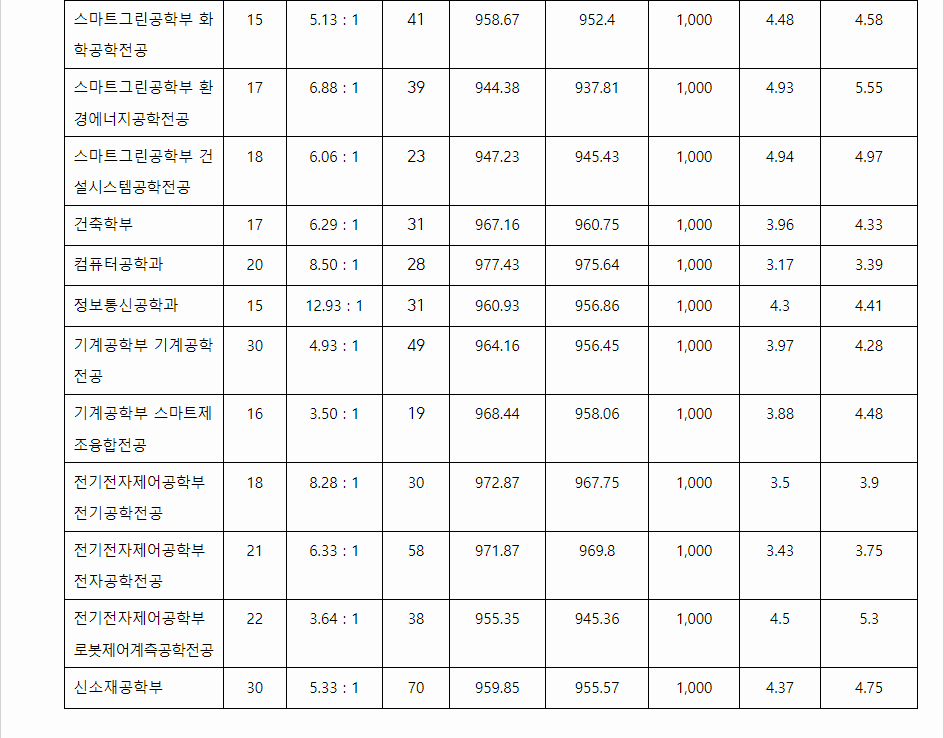 2023학년도 창원대학교 학생부교과전형 전형 결과