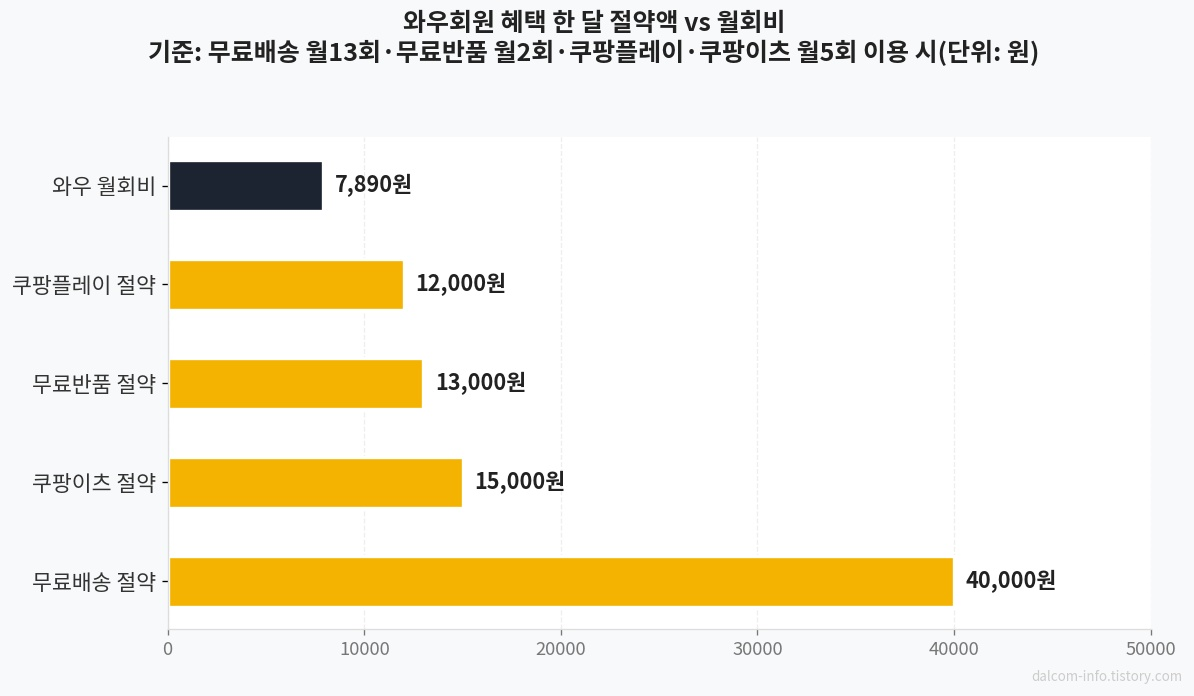 와우회원 월 혜택 계산