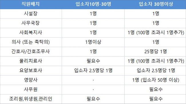 요양원 설립요건