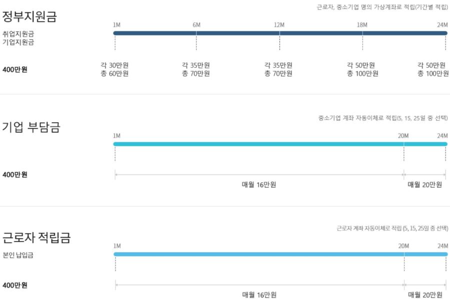 2년형 청년내일채움공제 적립구조 그래프