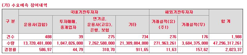 LG에너지솔루션 수요예측