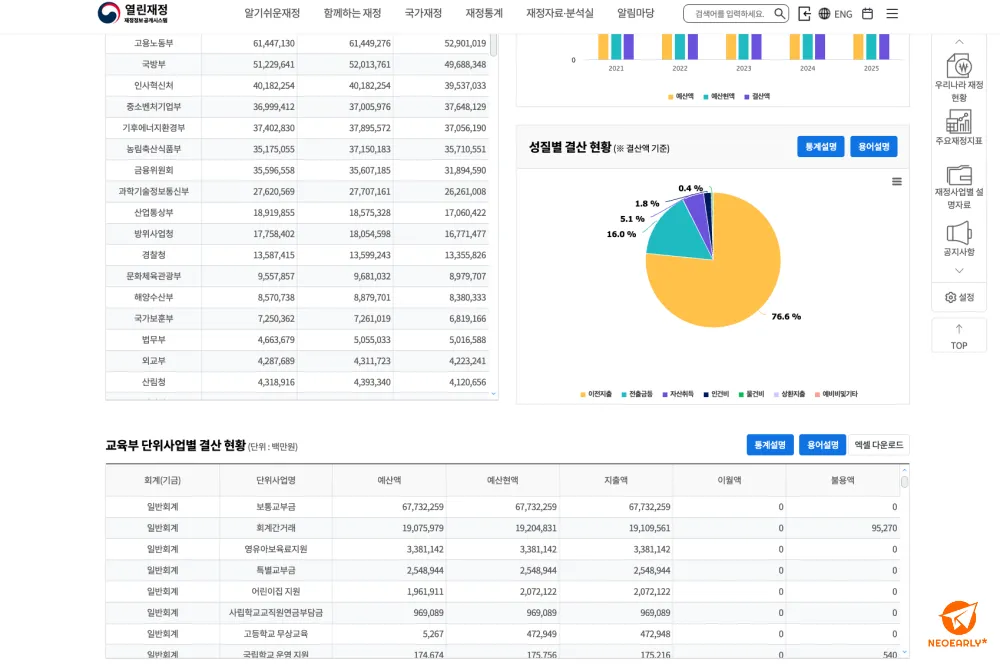 단위 사업을 포함한 교육부의 결산 내용입니다.