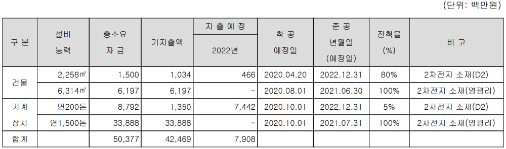 천보 - 주요 설비 투자 현황
