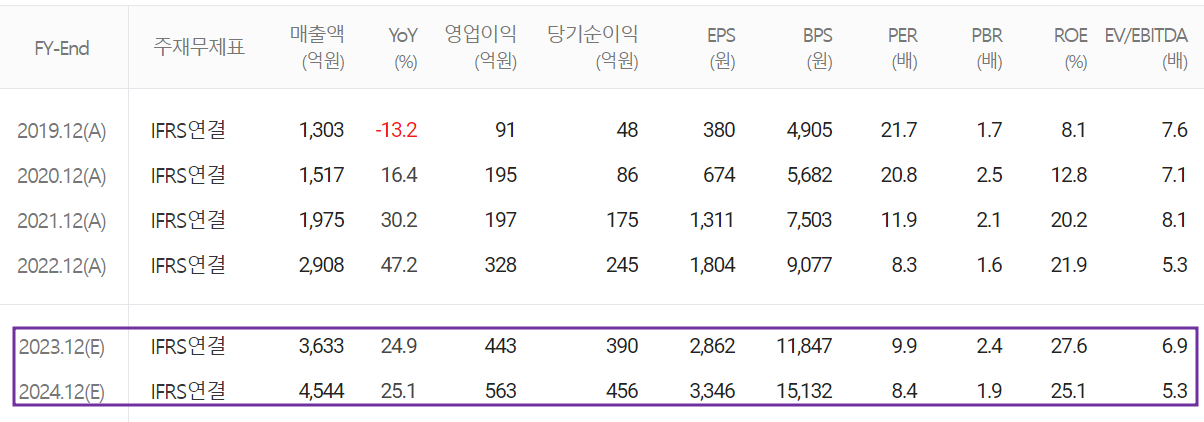 상신이디피 - 컨센서스(2023.04)