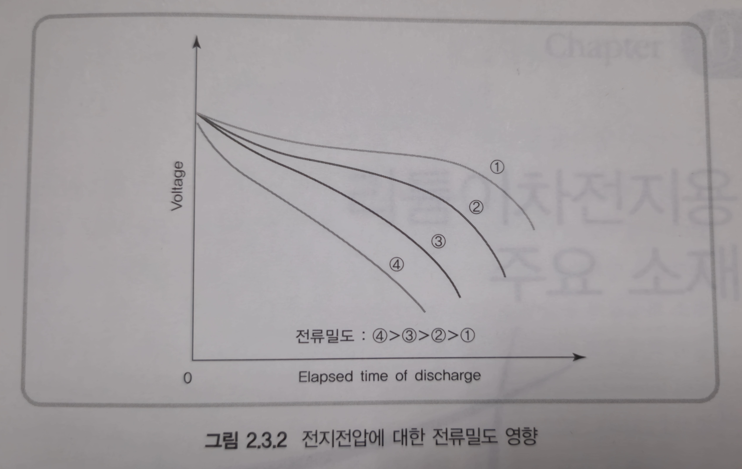 전지전압에 대한 전류밀도 영향 그래프