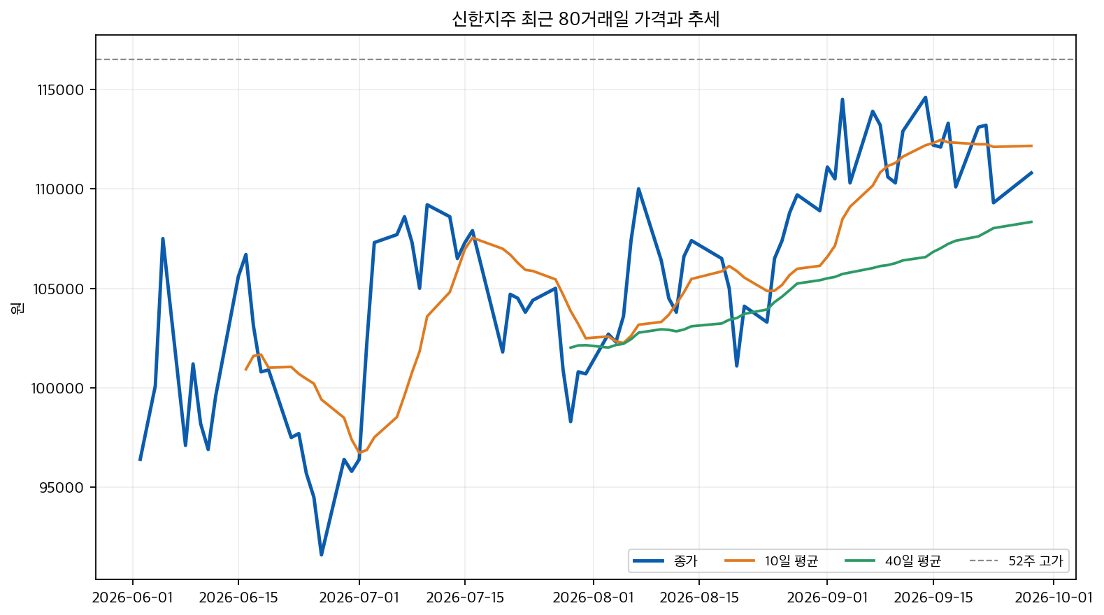 신한지주 최근 80거래일 종가와 10일&middot;40일 이동평균 및 52주 고가 차트