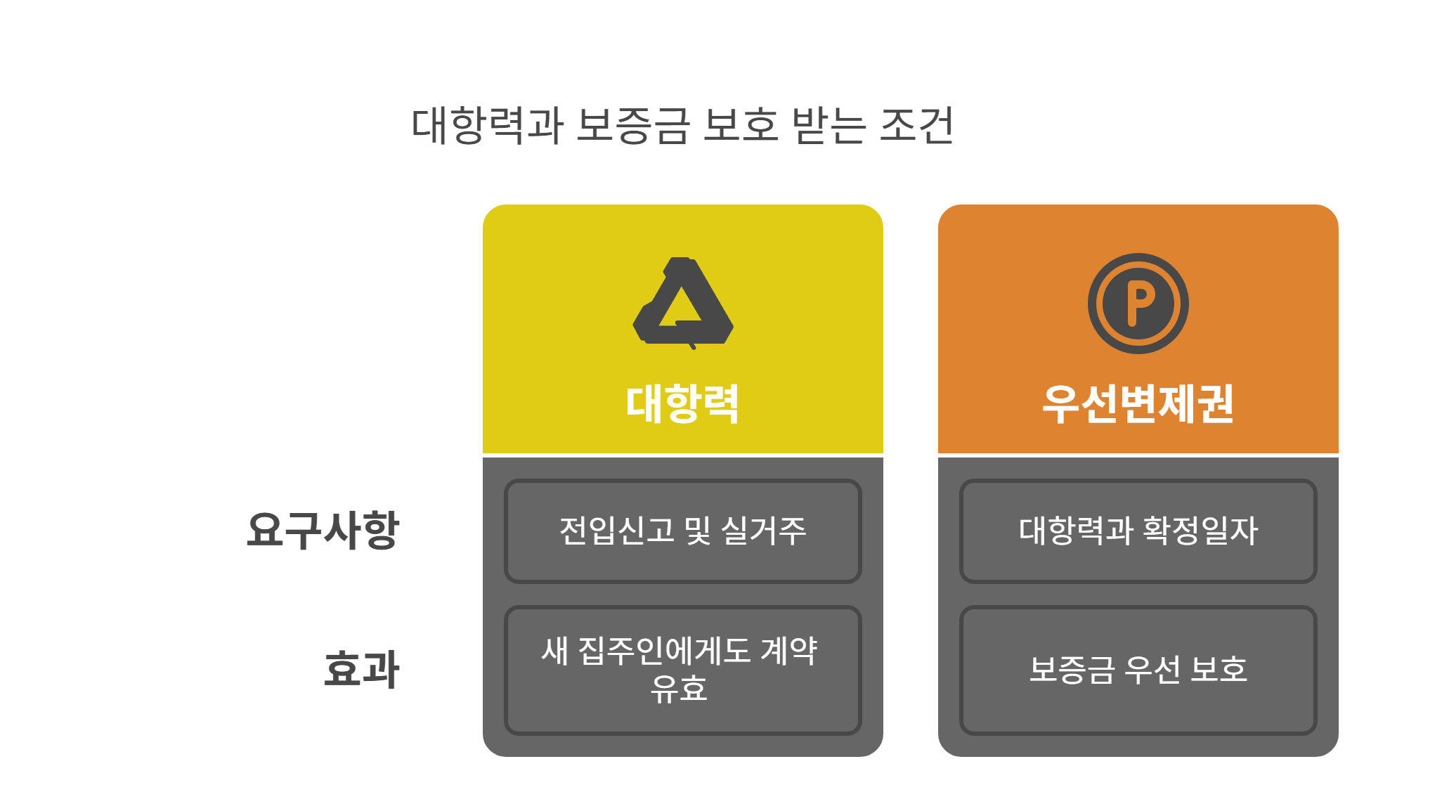 대항력과 보증금 보호 받는 조건은?
