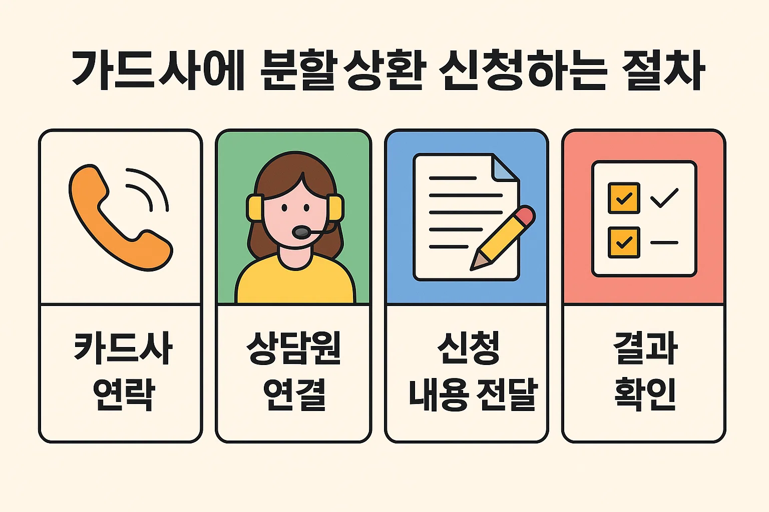 신용카드 연체자가 실제로 카드사에 분할상환을 신청하는 과정인 카드사 연락, 상담원 연결, 신청 내용 전달, 결과 확인 순서를 정리한 실행형 인포그래픽