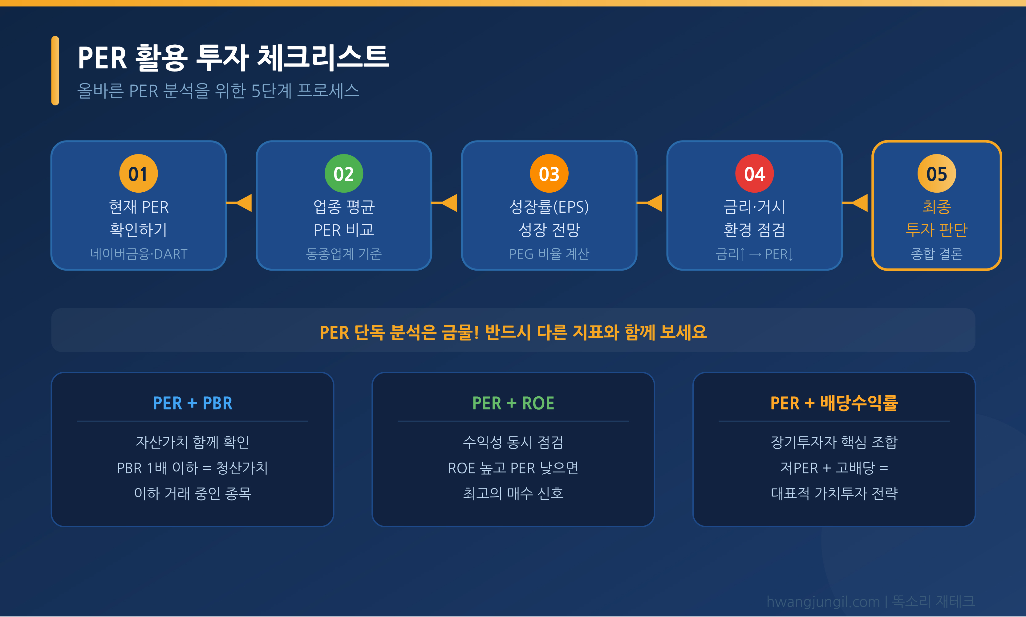 PER 활용 투자 체크리스트 (5단계 플로우 + 3가지 조합 지표)