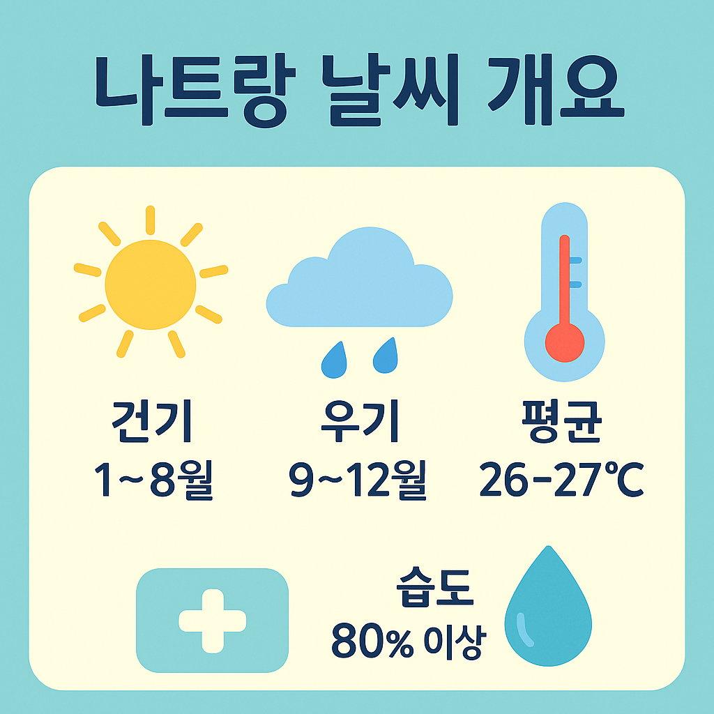 나트랑의 건기(1~8월), 우기(9~12월), 평균 기온 26~27도, 습도 80% 이상 등 기후 특성을 설명한 날씨 인포그래픽 이미지