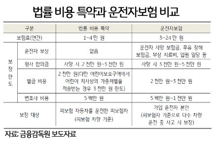 법률비용특약과운전자비용비교표