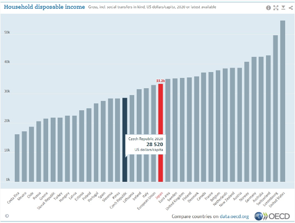 세계 가처분소득 순위