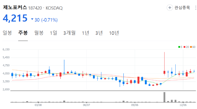 제노포커스-주가-주봉