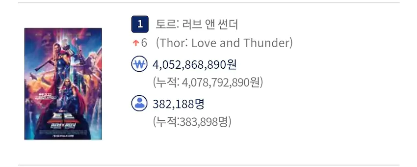 마블 페이즈4 영화들 오프닝 관객수 토르: 러브 앤 썬더