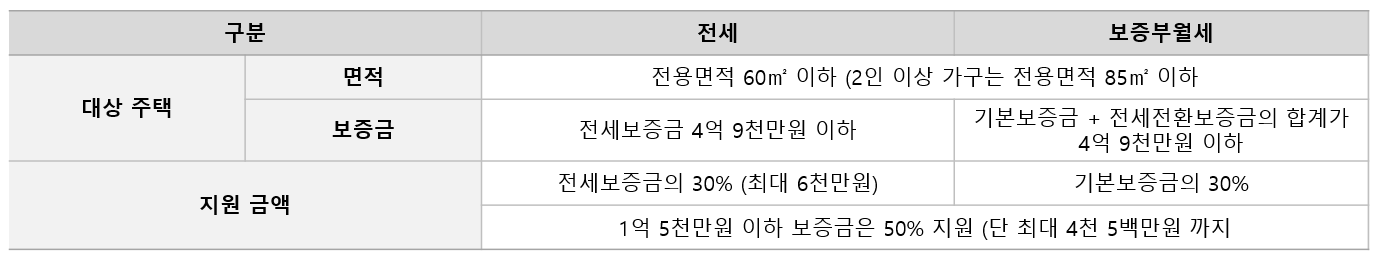 SH장기안심주택