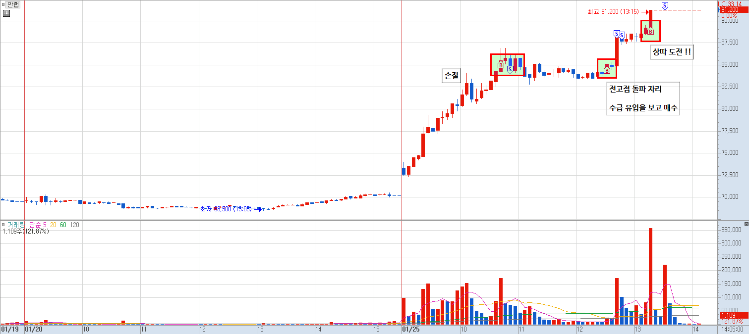 안랩 분봉 차트