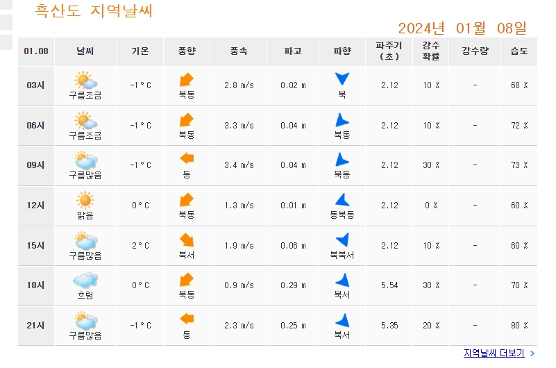세부적인 지역 기상 및 파향 파주기 정보