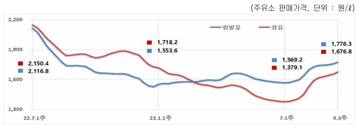 9월3주-기름값-휘발유-경유