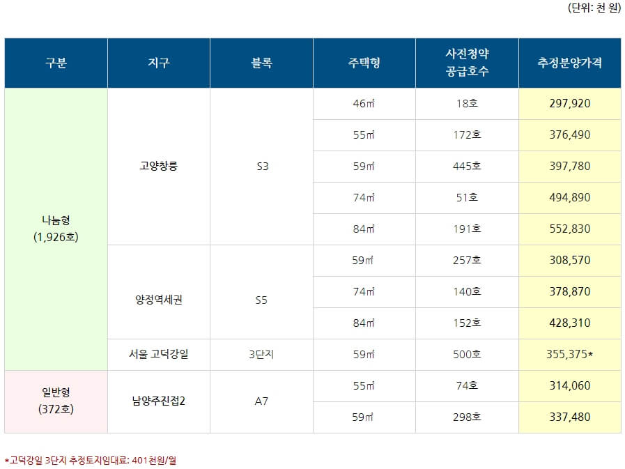 공공분양 사전청약 신청방법
