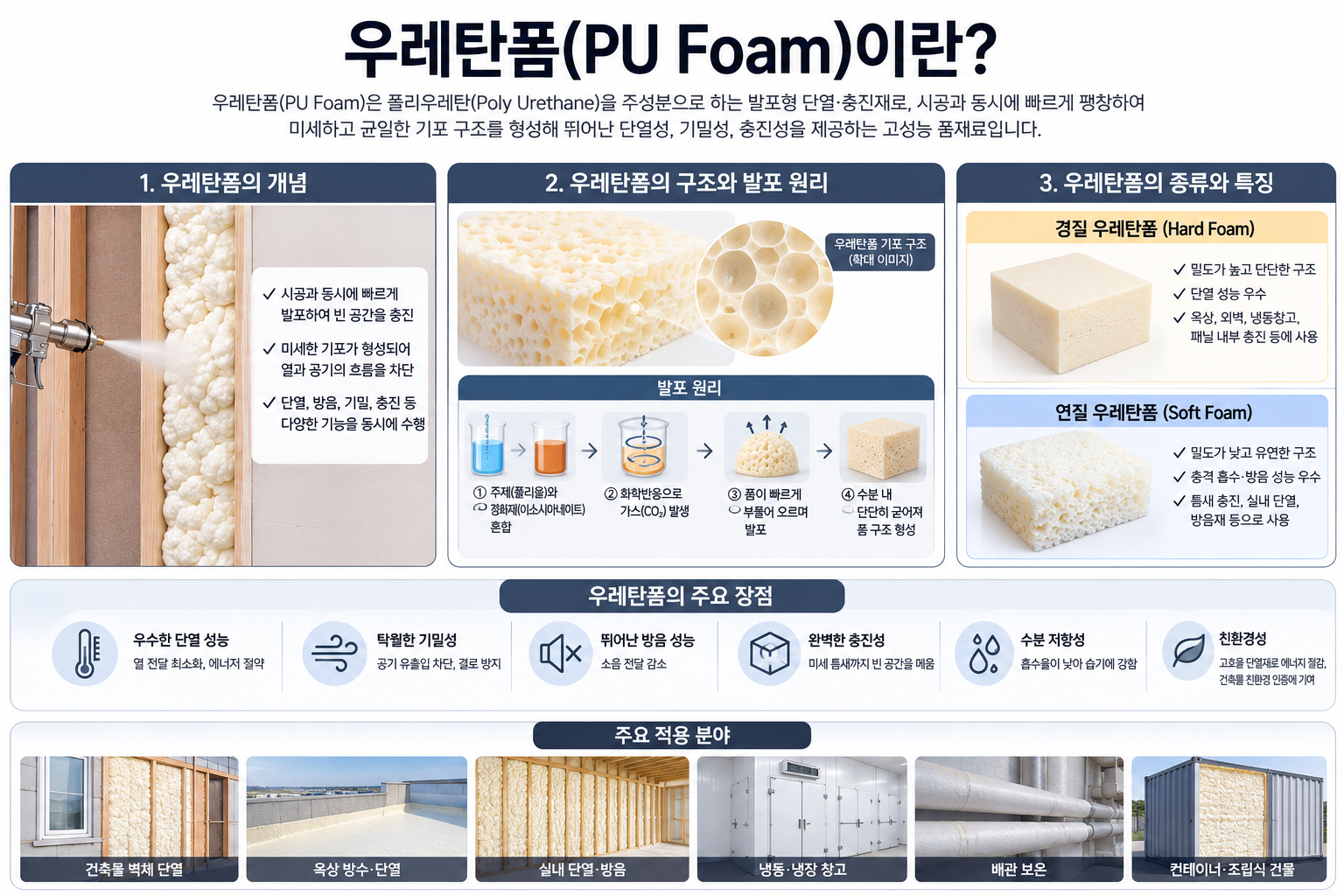 우레탄폼(PU Foam)이란