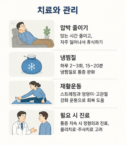 좌골 점액낭염 치료를 위해 압박을 줄이고 냉찜질과 재활운동 등을 시행하는 방법을 정리한 이미지