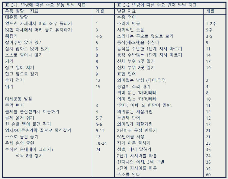 연령에 따른 주요 운동&#44; 언어 발달 지표 출처: 소아재활 교과서