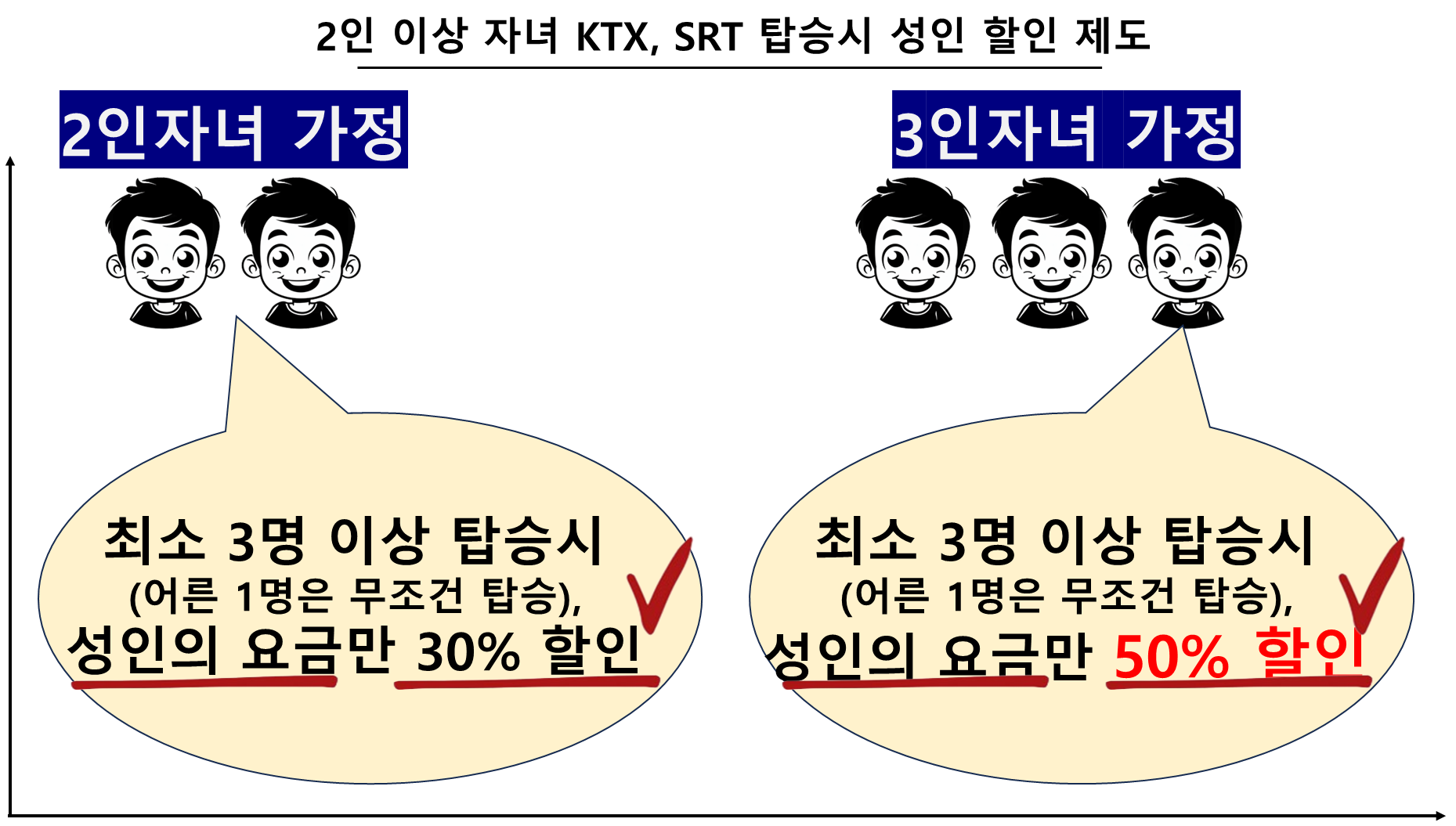 2인 이상 자녀 KTX, SRT 탑승시 성인 할인 제도