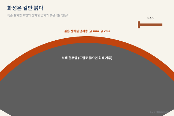 화성이 붉은 건 '녹' 때문? 녹슨 못으로 해보는 화성 색 실험