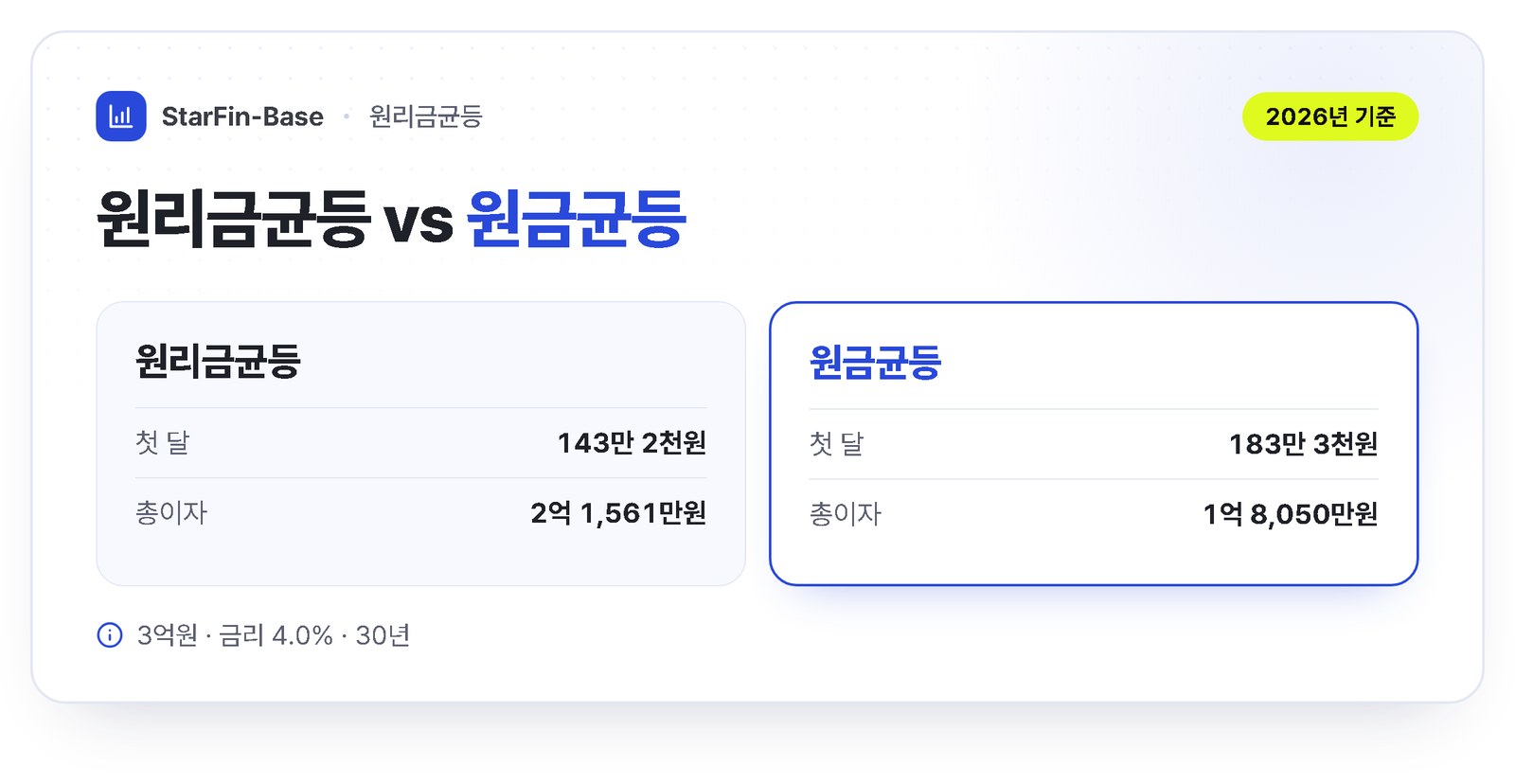 3억원 4.0% 30년 원리금균등과 원금균등 비교 - 원리금균등 첫 달 143만 2천원 총이자 2억 1,561만원, 원금균등 첫 달 183만 3천원 총이자 1억 8,050만원