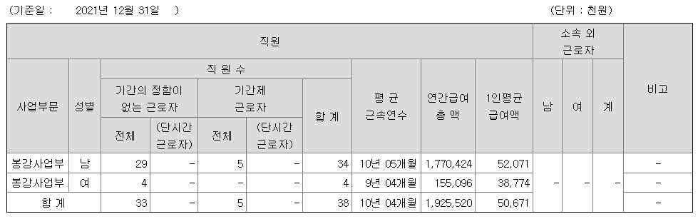 동일철강 2021년 연봉 정보