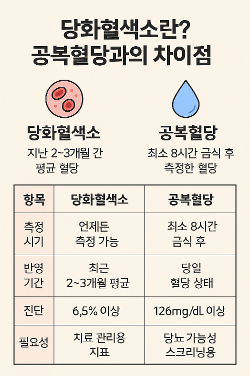 당화혈색소