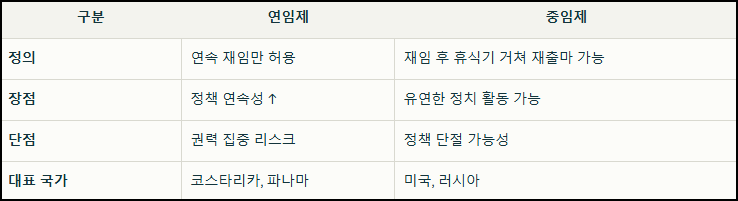 연임제 vs 중임제