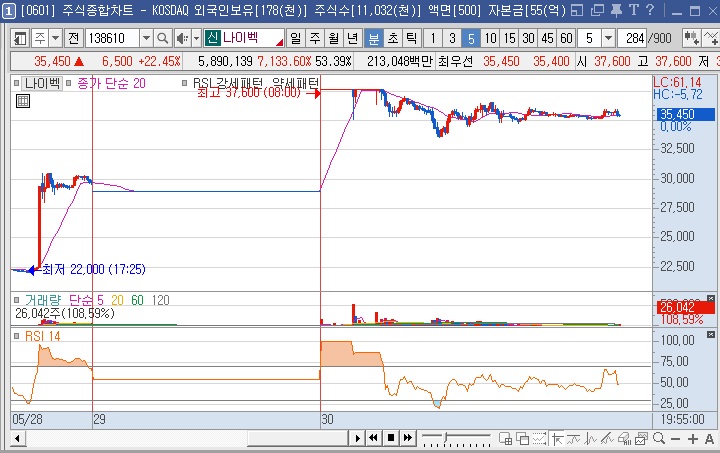 나이벡 5분봉 차트